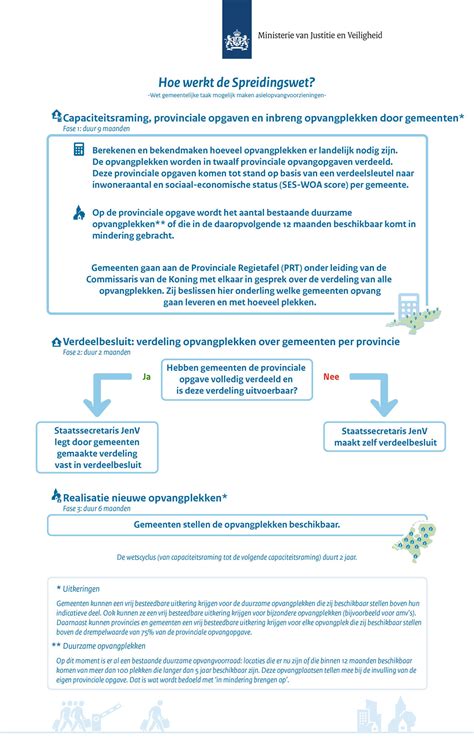 Hoe De Spreidingswet Werkt Asielbeleid Rijksoverheid Nl