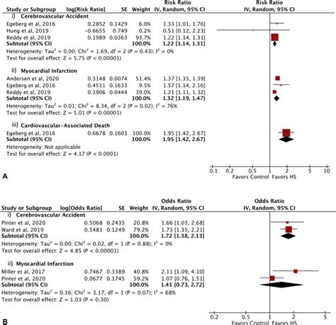 Hidradenitis Suppurativa And Major Adverse Cardiac Events A Systematic