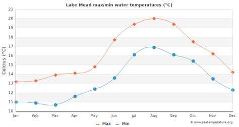 Lake Mead Water Temperature (NV) | United States