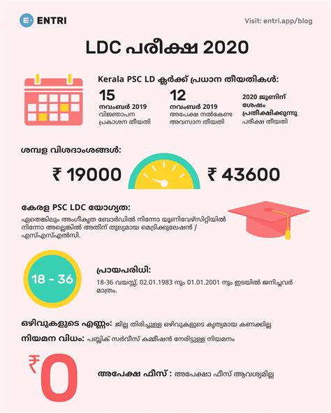 Kerala PSC LDC 2020 Eligibility Question Papers Syllabus Entri Blog