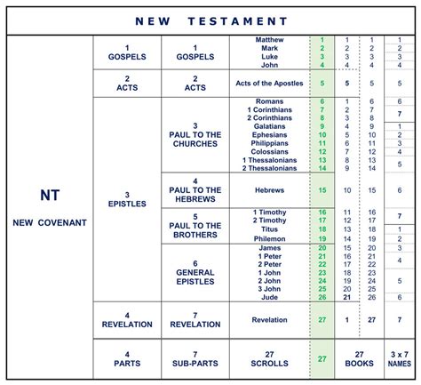 Image The Construction Of The Bible And The Menorah Structure Bible