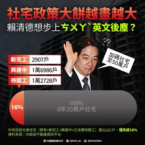 轟蔡政府社宅僅完成16 國民黨：賴清德喊50萬戶，打算繼續騙四年？ 理財周刊