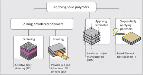 Polymers Additive Manufacturing Processes