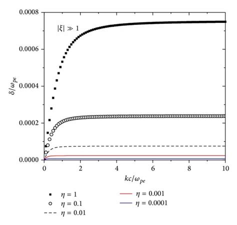 The Growth Rate Of The Weibel Instability Pe As A Function Of