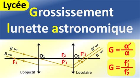 Le Grossissement G D Une Lunette Astronomique Afocale Physique