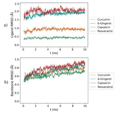 Root Mean Square Deviation Rmsd Curves Of A Ligand Atomic Positions