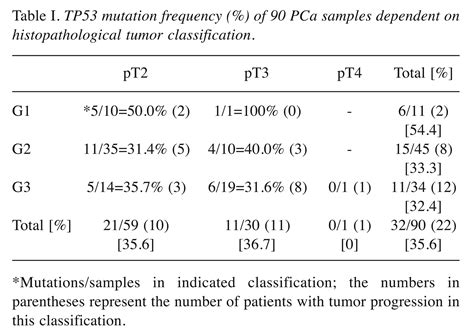 Tp53 Gene Mutations In Prostate Cancer Progression