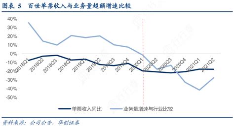 想请教下各位5百世单票收入与业务量超额增速比较的准确答案行行查行业研究数据库