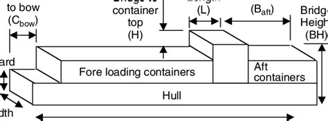 Illustration showing the dimensions of a fore-and-aft loading generic ...