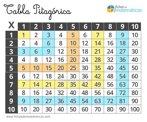 Imágenes de las Tablas de Multiplicar Fichas de Ejercicios Gratis