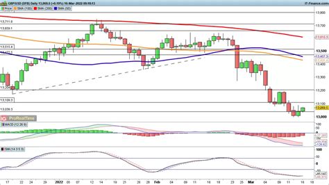 Eur Usd And Gbp Usd Edge Higher While Usd Jpy Holds Near Highs Levels