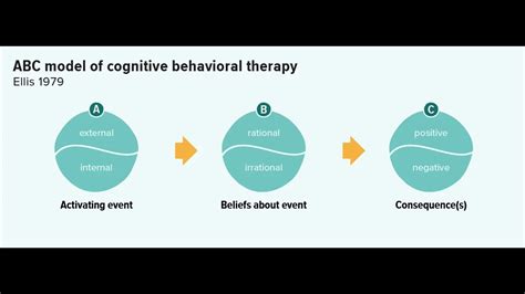 ABC Model Of Cognitive Behavioural Therapy YouTube