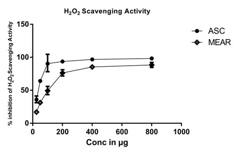 H2o2 Scavenging Activity Of Methanolic Extract Of Amoora Rohituka Bark