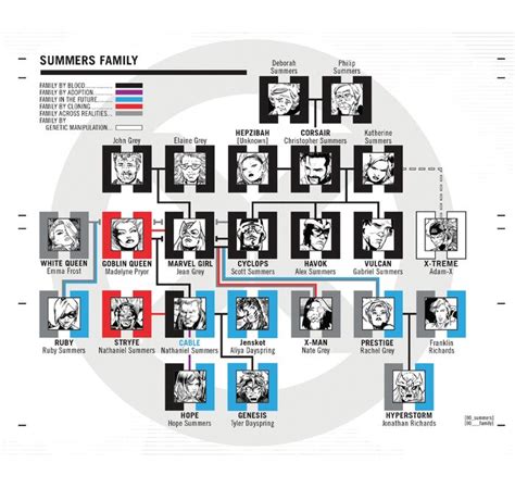 Summers and Grey Family Tree | Marvel Database | Fandom