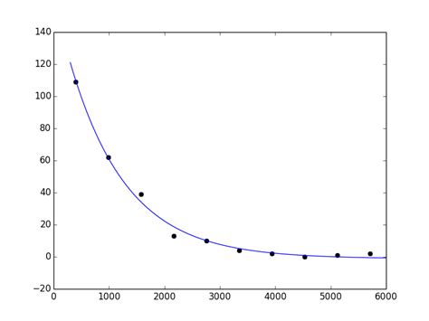 python - Exponential curve fitting in SciPy - Stack Overflow