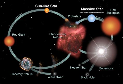 Main Sequence Star Red Giant