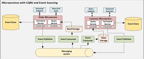 Understanding Cqrs Enhancing Software Architecture