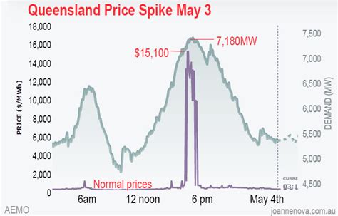 Scorching Electricity Price Spikes In NSW And Queensland JoNova