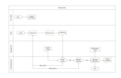 Diagrama De Flujo Del Paciente Ideas Plantillas Y Procedimiento De