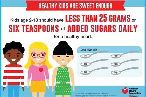 Children Should Eat Less Than 25 Grams Of Added Sugars Daily American