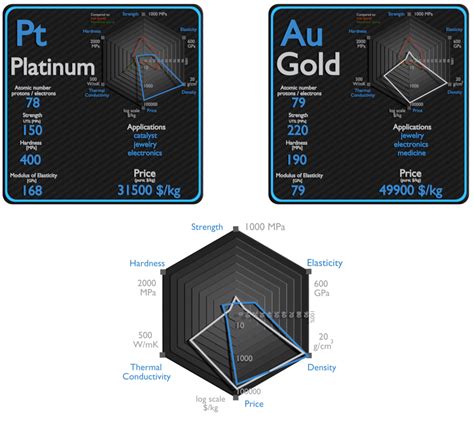 Platinum and Gold - Comparison - Properties - Material Properties