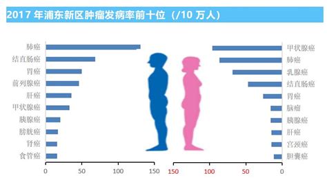 浦东每天约42人确诊癌症！重点关注遗传性肿瘤澎湃号·政务澎湃新闻 The Paper