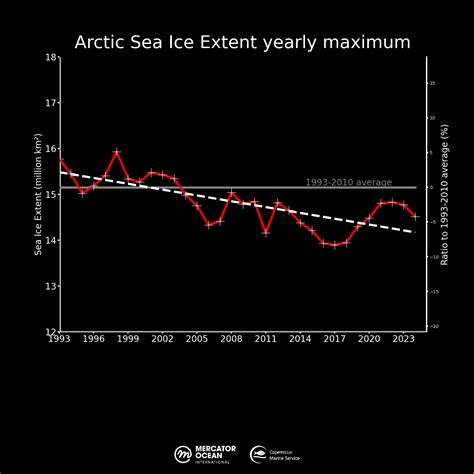 Arctic Sea Ice Bulletin March 2024 Mercator Ocean