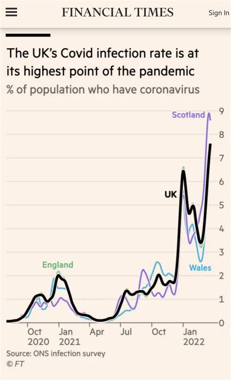 Today Scotland has the highest covid rate of any UK nation since the