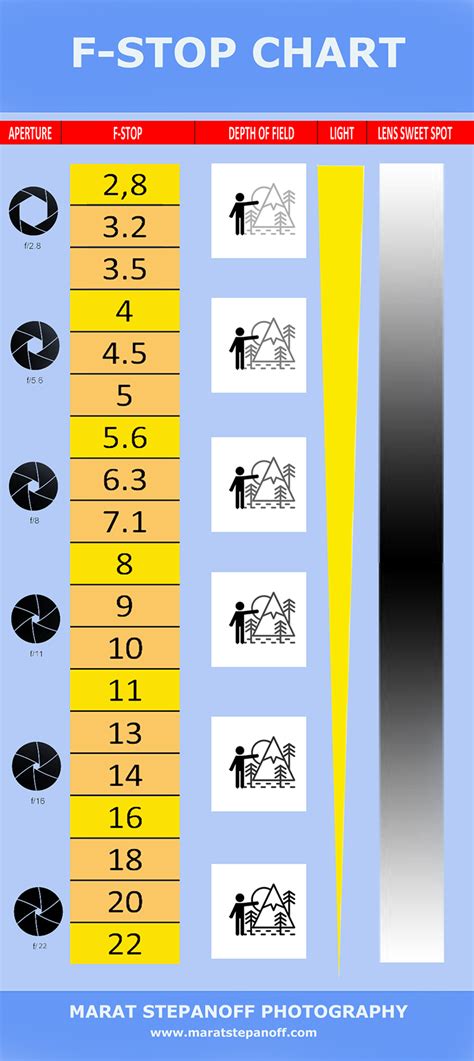 F-Stop Chart Infographic | Click and learn it MARAT STEPANOFF ...