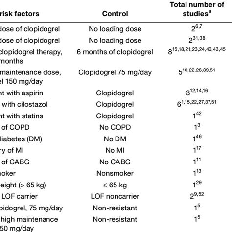 Forest Plots Of Risk Factors For Bleeding Outcome Asa Aspirin Ci