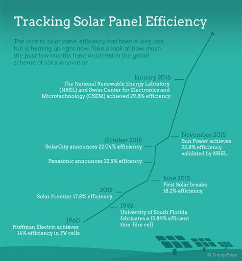 Solar Panel Efficiency, Reviews & Ratings | EnergySage