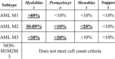 Aml Subtype Class Based On Cell Type Download Table