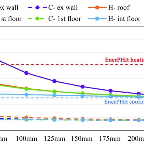 Parametric Analysis For Each Opaque Envelope Components Insulation