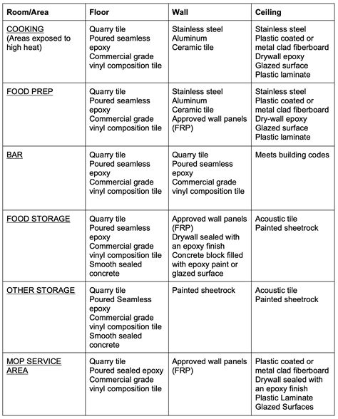 Finish Schedule - Certified Commercial Property Inspectors Association
