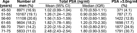 Patient Characteristics Age Total Prostate Specific Antigen Psa And