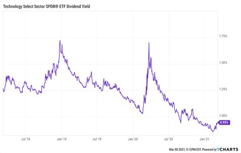 9 Beaten-Up Tech Dividends Up to 5.9% – Contrarian Outlook