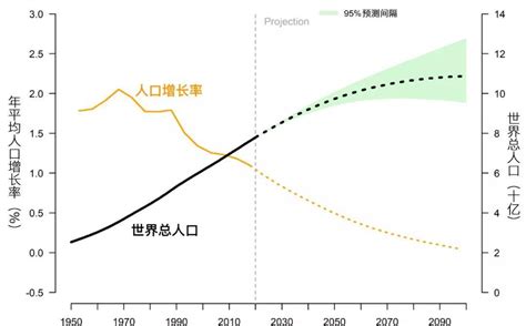 联合国：2050年世界人口将达97亿手机新浪网