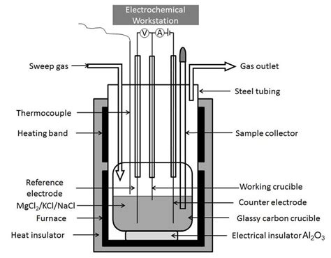 Schematic Of Experimental Set Up For Cyclic Voltammetry Experiments On