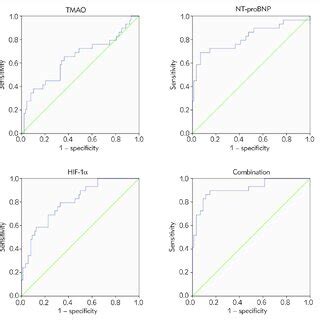 ROC Curve Analysis Of Serum TMAO NT ProBNP And HIF 1a In Predicting