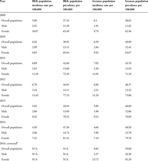 Incidence And Prevalence Of Sle In The Bkk Population And German Gkv