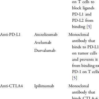 Common immunotherapy agents for the treat- ment of metastatic melanoma ...