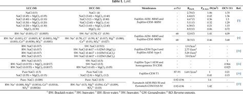 Table 1 From Design Of Monovalent Ion Selective Membranes For Reducing