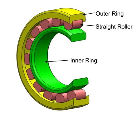 Different Types Of Bearing Function Uses Advantages And Disadvantages