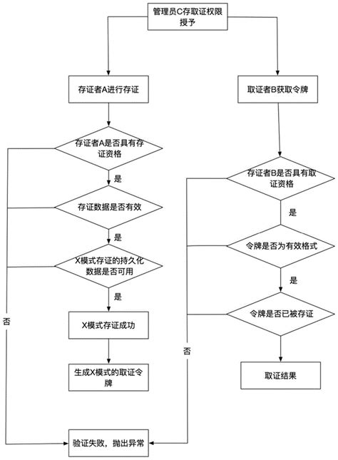 一种基于区块链存证智能合约的形式验证方法与流程