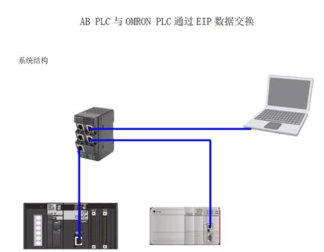 Ab罗克韦尔plc如何通过以太网和欧姆龙plc进行通讯和数据交换 知乎