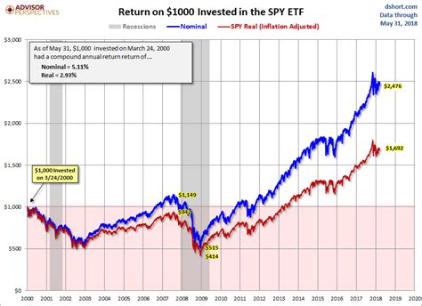 Dow Jones Industrial Average Is Best Inflation-Adjusted Performer Since ...