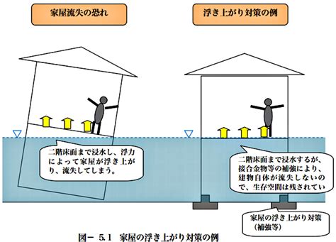 水害多発戸建て「耐水性能」の確立へ – WEB防災情報新聞
