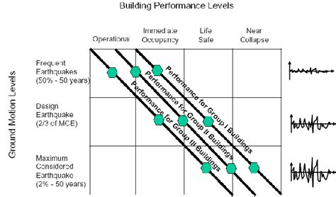 Framework For Performance Based Seismic Design Of Buildings Download Scientific Diagram