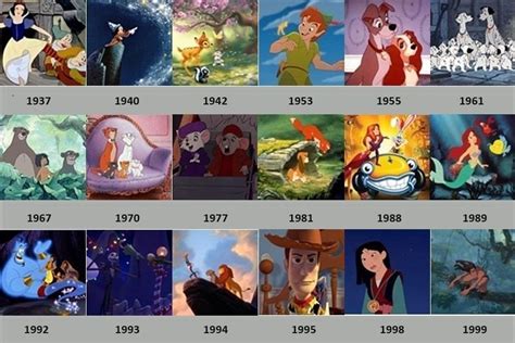 A Timeline of 20th Century Animated Movies Quiz - By harleydog