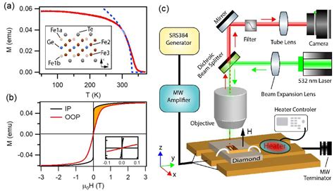 Figure From Above Room Temperature Ferromagnetism In Thin Van Der